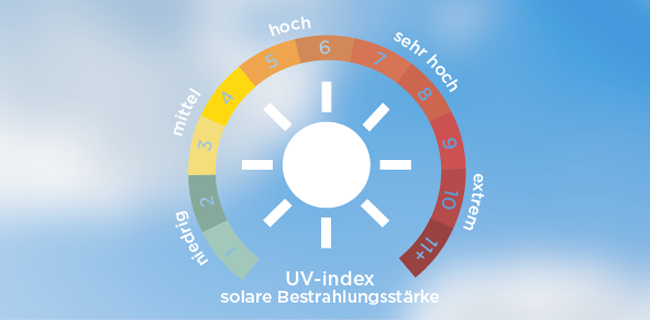 Was bedeutet der UV-Index?