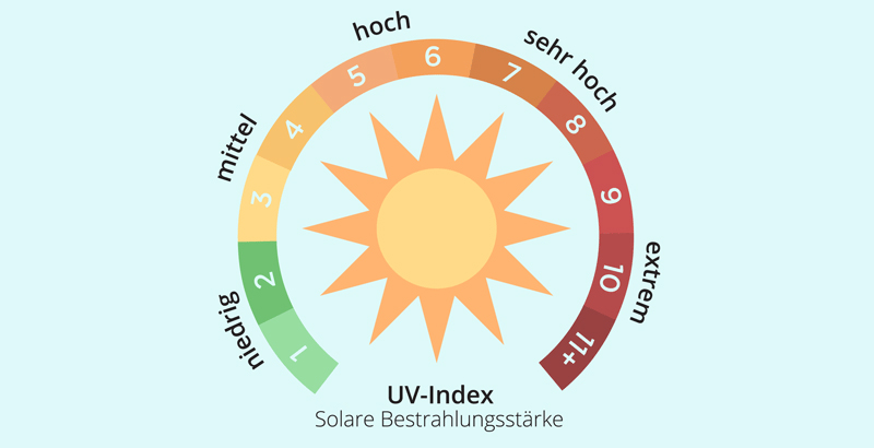 Was sagt uns der UV-Index über das Eincremen?